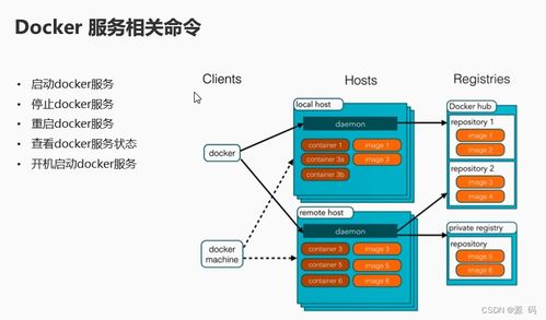 容器化技術Docker精講 從基礎命令到生產(chǎn)環(huán)境部署